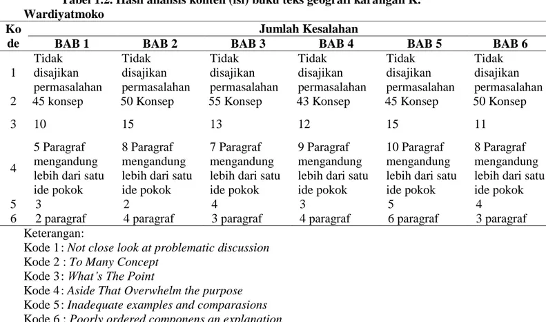 Tabel 1.2. Hasil analisis konten (isi) buku teks geografi karangan K. 