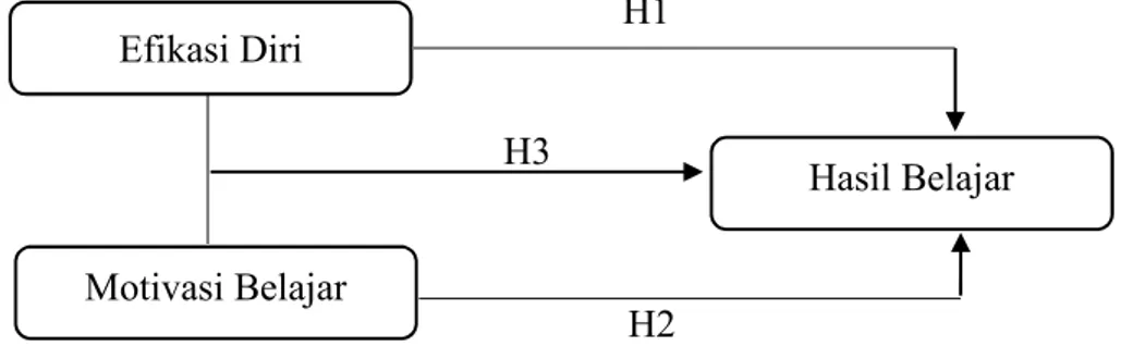 Gambar 1 Theoretical framework 