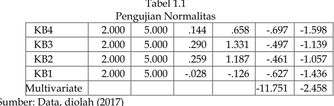 Tabel 1.1   Pengujian Normalitas  KB4  2.000  5.000  .144  .658  -.697  -1.598  KB3  2.000  5.000  .290  1.331  -.497  -1.139  KB2  2.000  5.000  .259  1.187  -.461  -1.057  KB1  2.000  5.000  -.028  -.126  -.627  -1.436  Multivariate  -11.751  -2.458 