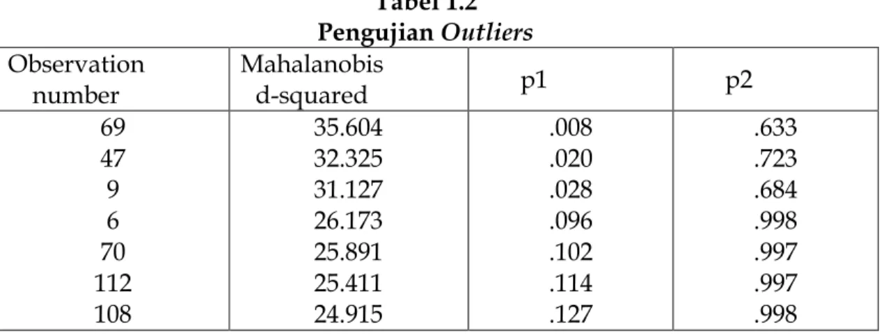 Tabel 1.2  Pengujian Outliers  Observation  number  Mahalanobis d-squared  p1  p2  69  47  9  6  70  112  108  35.604 32.325 31.127 26.173 25.891 25.411 24.915  .008 .020 .028 .096 .102 .114 .127  .633 .723 .684 .998 .997 .997 .998  Sumber: Data, diolah (2
