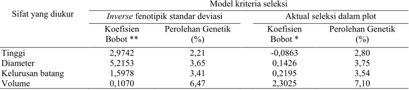 Tabel 6.   Prediksi perolehan genetik gain berdasarkan seleksi famili pada plot uji keturunan F-1 jabon merah  di Wonogiri umur 40 bulan 