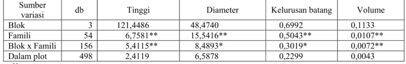 Tabel 2.   Hasil analisis varian sifat tinggi, diameter, kelurusan batang dan volume batang pada uji keturunan  F-1 jabon merah di Wonogiri umur 40 bulan