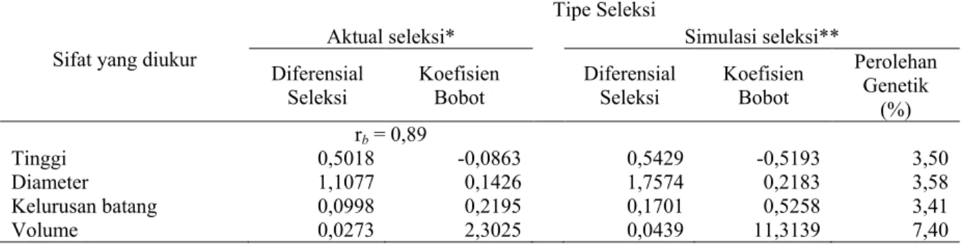 Tabel 5.   Nilai diferensial seleksi, koefisien bobot dan perolehan genetik hasil seleksi dalam plot pertama dan  simulasi seleksi dalam plot ke-dua pada uji keturunan F-1 jabon merah di Wonogiri umur 40 bulan