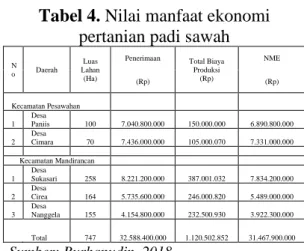 Tabel 2. Penerimaan pertanian padi  sawah DI Paniis  N o  Daerah  Luas  Lahan  Panen  Produktivitas  Jumlah Panen  Harga Jual  Penerimaan 