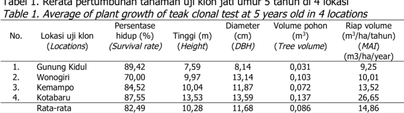 Tabel 1. Rerata pertumbuhan tanaman uji klon jati umur 5 tahun di 4 lokasi Table 1. Average of plant growth of teak clonal test at 5 years old in 4 locations
