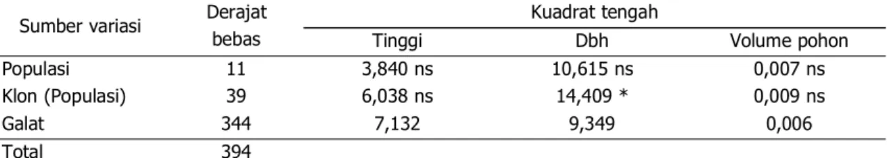 Tabel 4. Analisis sidik ragam pertumbuhan klon jati umur 5 tahun di Kotabaru