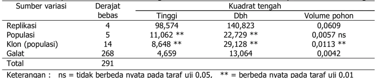 Tabel 6. Analisis sidik ragam pertumbuhan klon jati umur 6 tahun di Wonogiri