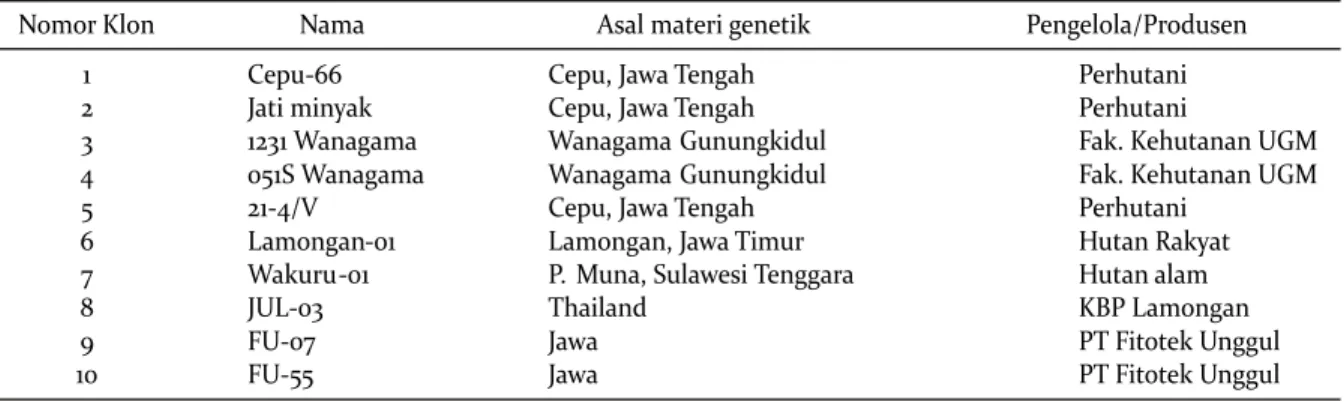 Tabel 1.Klon-klon jati terseleksi di plot uji klon jati di Gunungkidul Table 1. Selected clones at teak clonal test in Gunungkidul 