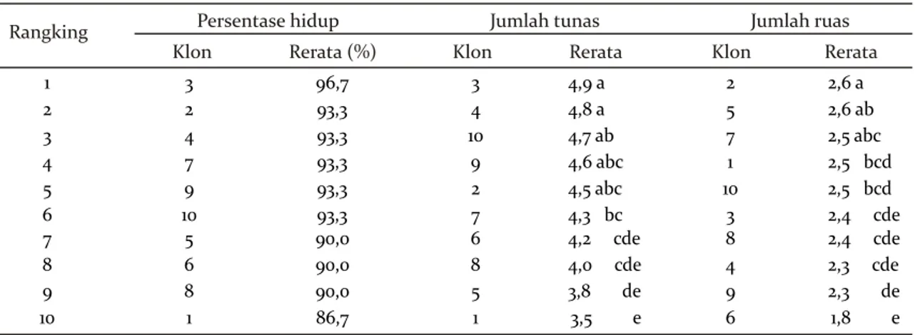 Tabel 4. Rerata persentase hidup tanaman, jumlah tunas dan jumlah ruas tunas umur 6 minggu Table 4