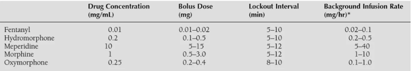 Tabel 3. Pedoman Dosis Bolus, Lockout Interval, dan Background Infusion Rate untuk opioid Analgesik yang digunakan dalam Pasien-Controlled Analgesia intravena 7