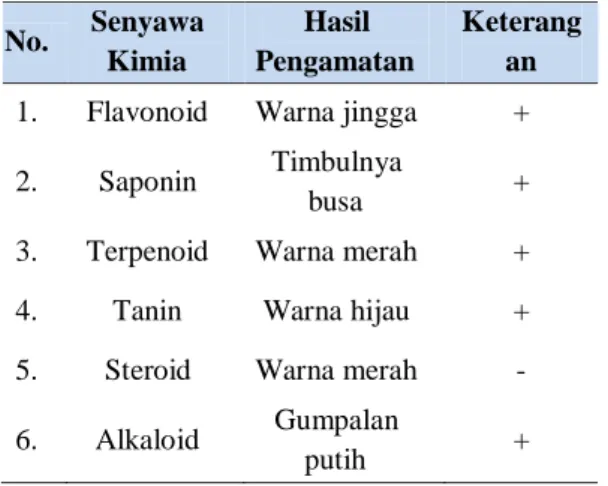 Tabel 3.   Hasil  pemeriksaan  Karakteristik  Etanol  Daun  Rumput  Malaysia  (Chromolaena Odorata L)   Karakteristik 