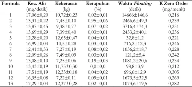 Tabel II. Hasil uji sifat alir granul, sifat fisik tablet dan disolusi (nilai rata-rata±SD)  Formula  Kec