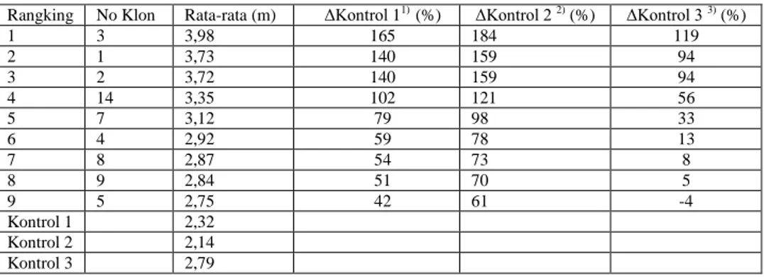 Tabel 4. Analisis varians sifat tinggi klon  pada  uji klon E. pellita  umur 12 bulan di  Wonogiri, Jawa Tengah 