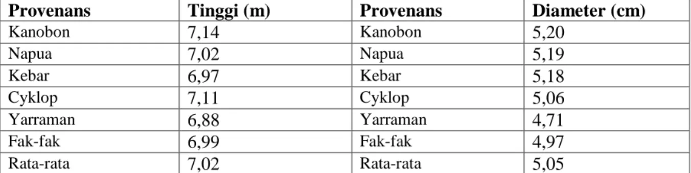 Tabel 4. Rata-rata pertumbuhan tinggi dan diameter  pada kombinasi uji provenans dan uji  keturunan A