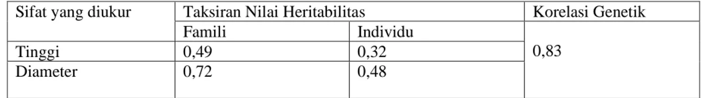 Tabel 5. Taksiran nilai heritabilitas famili, individu dan korelasi genetik antar sifat pada  kombinasi uji provenan dan keturunan A