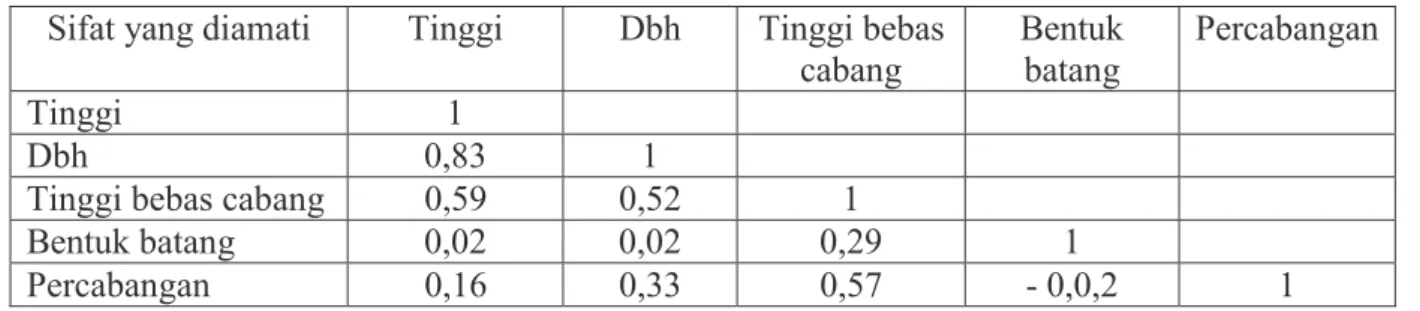 Tabel 4. Korelasi genetik antara 5 sifat pertumbuhan jati di Gunung Kidul