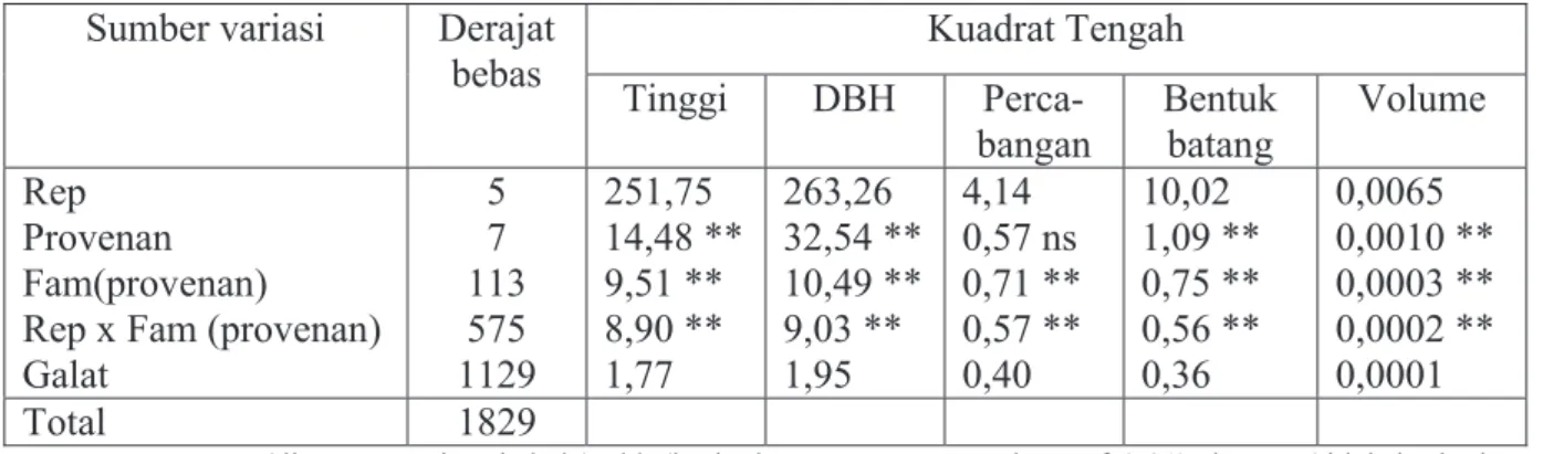 Tabel 2. Analisis sidik ragam uji keturunan jati di Gunung Kidul umur 5 tahun