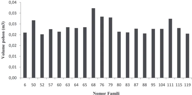 Gambar 4. Grafik volume pohon rata-rata 20 famili terbaik pada umur 5 tahun