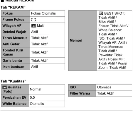 Tabel dalam bagian ini menunjukkan pengaturan asli awal pada menu yang muncul  pada modus REKAM dan MAINKAN ketika Anda mengatur ulang kamera (halaman  104).