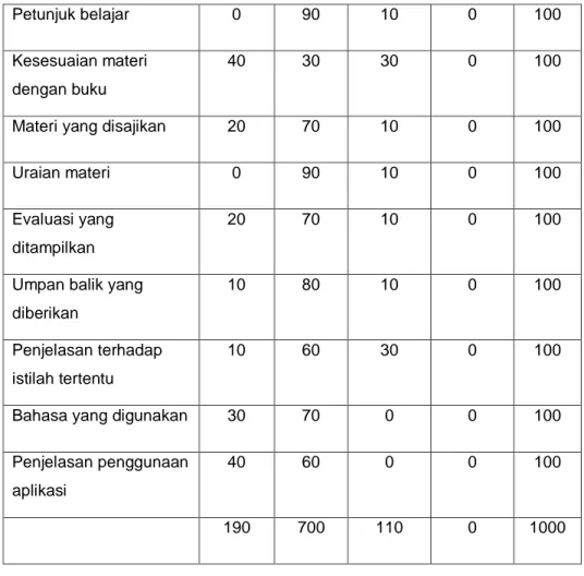 Tabel 4.4 Hasil Kuesioner Ahli Multimedia 