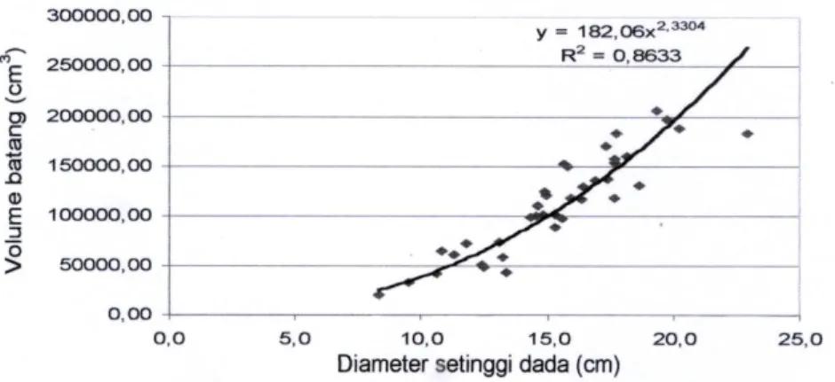 Gambar  2.  Diagram  Pencar  Hubungan  antara  Diameter  Setinggi  Dada  dengan  Volume  Total  Batang 