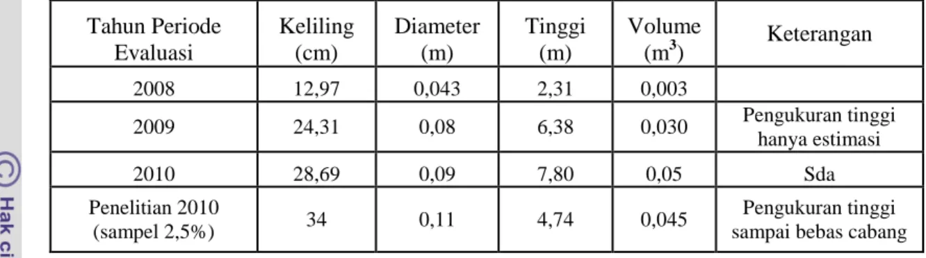 Tabel  18  Hasil  Evaluasi  Tanaman Selama Periode Tiga Tahun, Di  Lokasi  Lahan  UNB  Kelurahan Cogreg, Kecamatan Parung, Bogor