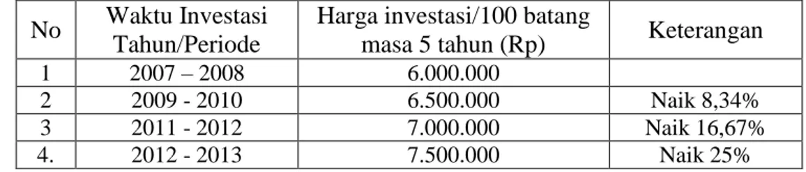 Tabel 7  Penetapan Harga Investasi JUN Periode Tahunan ;  No  Waktu Investasi 