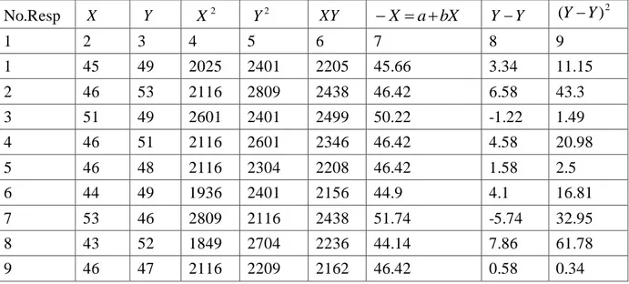 Tabel 8  :Penyajian  Data  Mencari  Persamaan  Regresi  Sederhana  Variabel  Y  Atas  Variabel X  No.Resp   X      Y   X  2 Y  2 XY     X  a  bX    Y  Y    ( Y  Y ) 2    1  2  3  4  5  6  7  8  9  1  45  49  2025  2401  2205  45.66  3.34  11.15  2  46