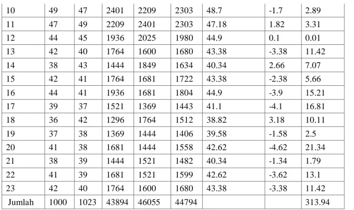 Tabel 9 : Daftar Analisa Varians (ANAVA) Untuk Uji Regresi Linier Sederhana 