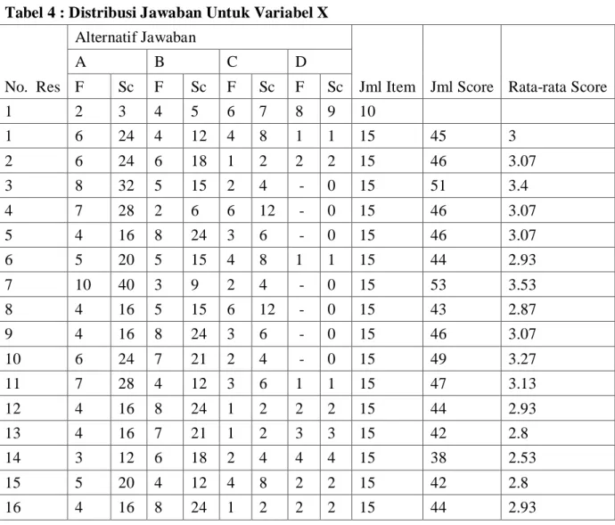Tabel 4 : Distribusi Jawaban Untuk Variabel X 