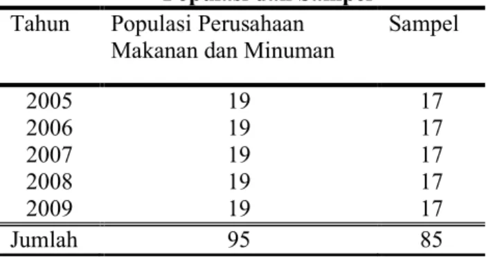 Tabel 1  Populasi dan Sampel  Tahun  Populasi Perusahaan 