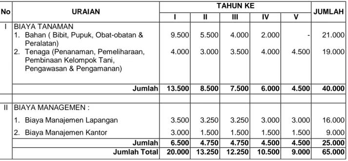 Tabel 1 : BIAYA INVESTASI PENANAMAN JATI UNGGUL NUSANTARA (JUN)   POLA BAGI HASIL PER POHON DALAM 5 TAHUN *)