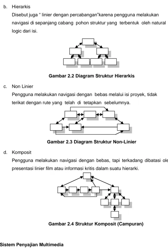Gambar 2.2 Diagram Struktur Hierarkis  c.  Non Linier 