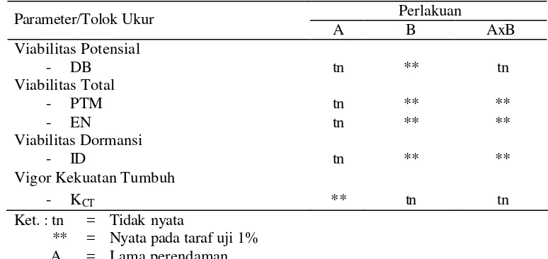Tabel 1. Rekapitulasi sidik ragam perlakuan lama perendaman dan pemanasan terhadap viabilitas benih kelapa sawit 