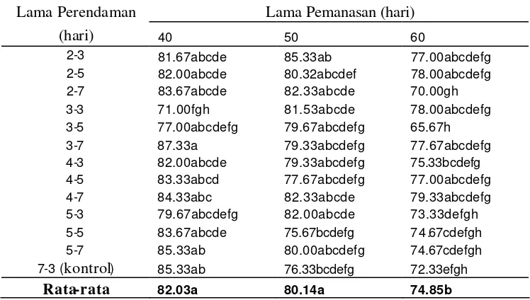 Tabel 2. Pengaruh lama perendaman dan pemanasan terhadap viabilitas potensial benih kelapa sawit dengan tolok ukur  persentase Daya Berkecambah (%DB)  