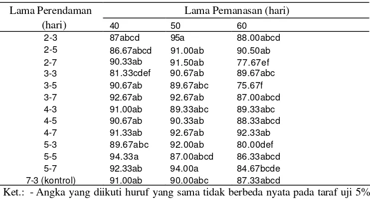 Tabel 4. Pengaruh lama perendaman dan pemanasan terhadap viabilitas total benih kelapa sawit dengan tolok ukur Potensi Tumbuh Maksimum (PTM)