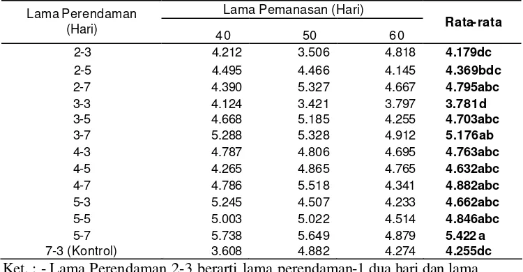 Tabel 5. Pengaruh lama perendaman dan pemanasan terhadap vigor kekuatan tumbuh benih kelapa sawit dengan tolok ukur kecepatan tumbuh   (% Per Etmal) 