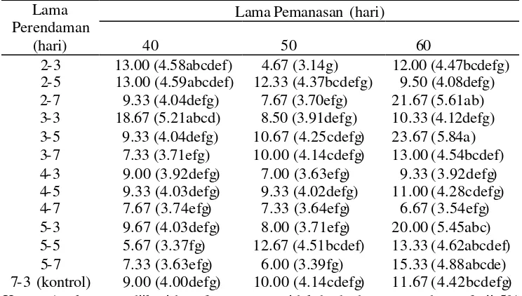 Tabel 6. Pengaruh lama perendaman dan pemanasan terhadap viabilitas dormansi benih kelapa sawit dengan tolok ukur Intensitas Dormansi (ID) 