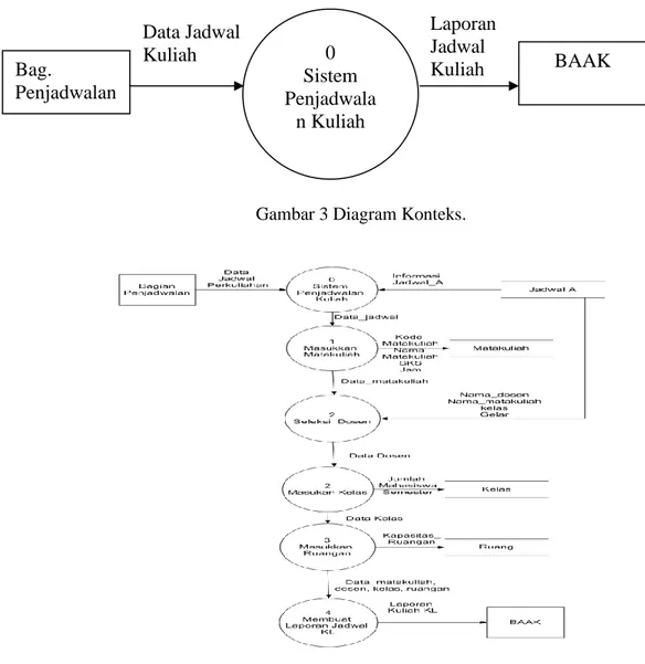 Gambar  3  merupakan  penggambaran  sistem  yang  diusulkan  secara  keseluruhan  dengan menggunakan diagram konteks