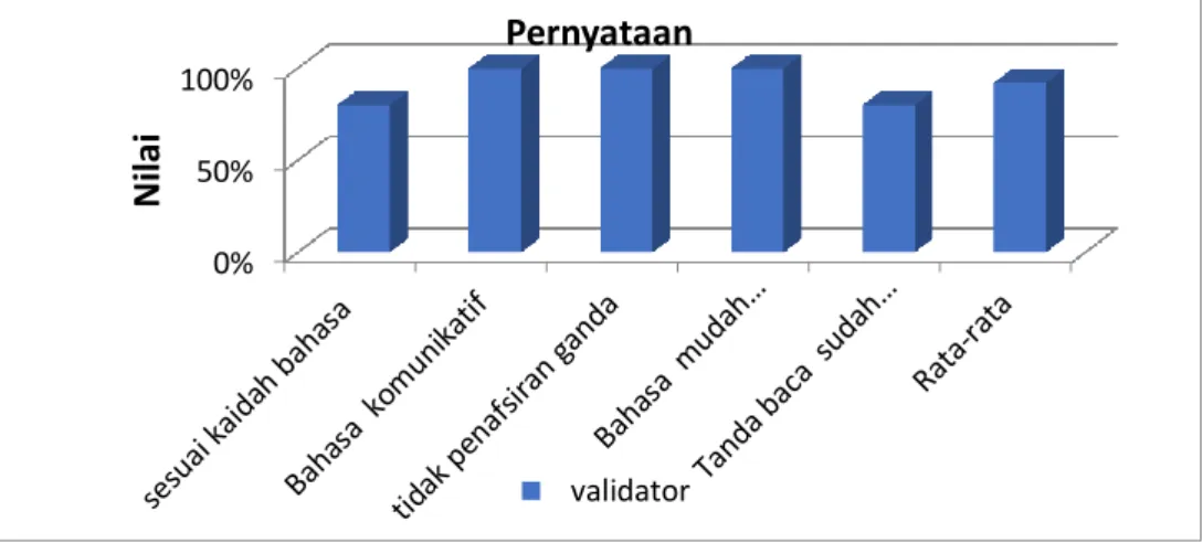 Grafik 3. Hasil Uji Validitas Bahasa 