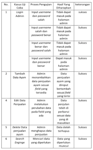 Tabel 3.1. Uji Coba Sistem Admin 