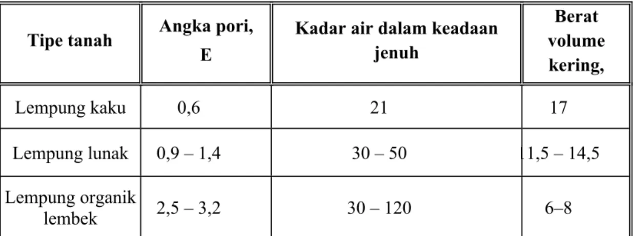 Tabel  8.  Nilai  Angka  Pori,  Kadar  Air,  dan  Berat  Volume  Kering  pada  Tanah  Lempung