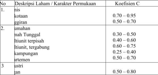 Tabel 11. Koefisien Limpasan untuk Metode Rasional