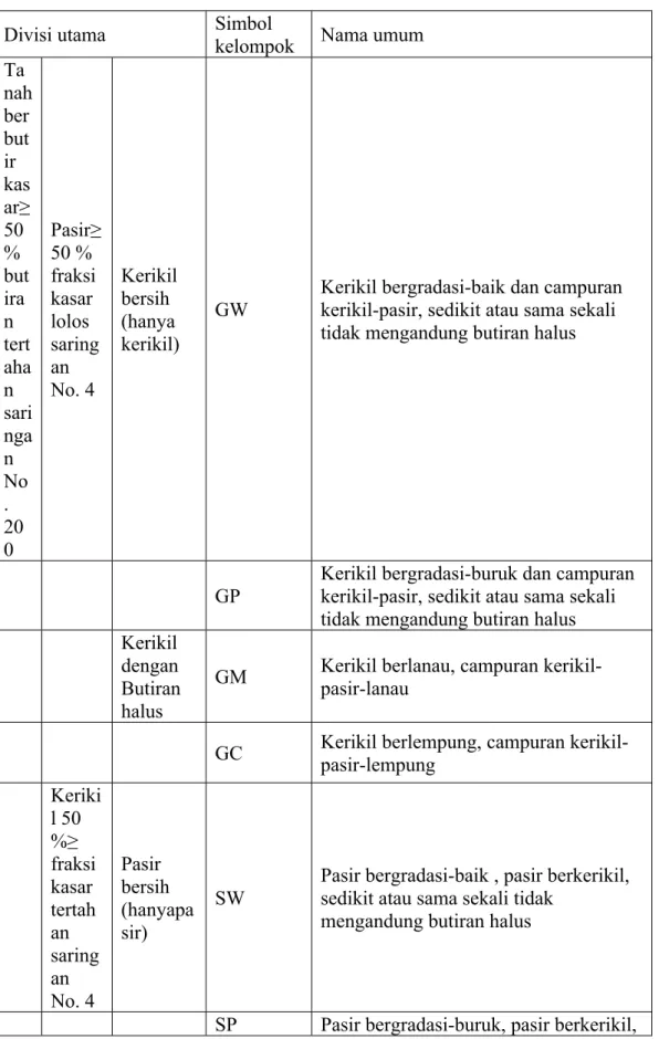 Tabel 2.  Klasifikasi Tanah Berdasarkan Sistem Unified