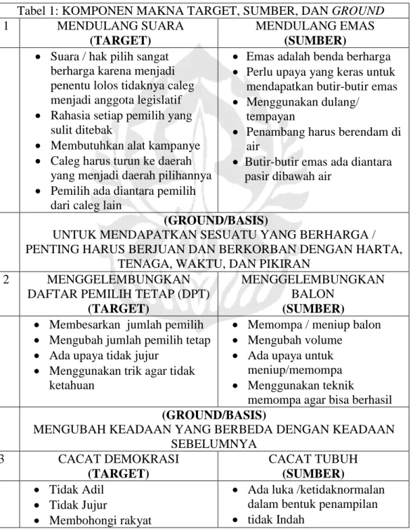 Tabel 1: KOMPONEN MAKNA TARGET, SUMBER, DAN GROUND 