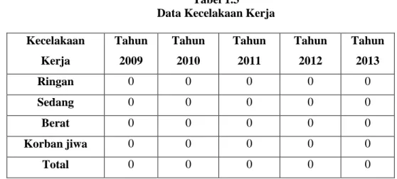 Tabel 1.3  Data Kecelakaan Kerja  Kecelakaan  Kerja  Tahun 2009  Tahun 2010  Tahun 2011  Tahun 2012  Tahun 2013  Ringan  0  0  0  0  0  Sedang  0  0  0  0  0  Berat  0  0  0  0  0  Korban jiwa  0  0  0  0  0  Total  0  0  0  0  0 
