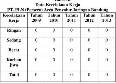 Tabel 1.3  Data Kecelakaan Kerja 