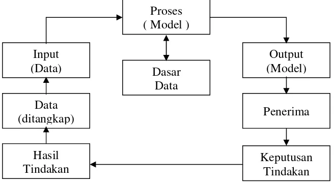 Gambar 2.1 Siklus Informasi 