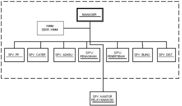 Gambar 3.1. Struktur Organisasi PT. PLN (Persero) 
