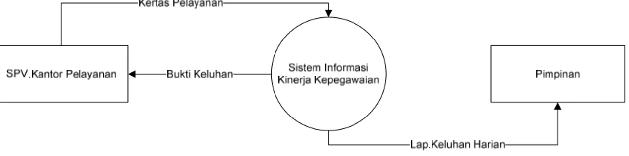 Diagram kontek adalah bagian dari data Flow Diagram yang berfungsi  untuk memetakan model lingkungan, yang dipresentasikan dengan lingkaran tunggal  yang memiliki kseluruhan sistem